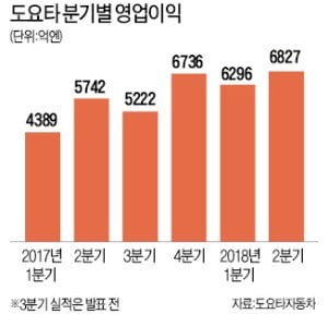 '고비용 저효율' 한국車 후진하는데…日 도요타·美 GM·테슬라 잘 달리네