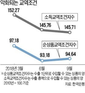 '경기 버팀목' 수출마저…교역조건 10개월째 악화