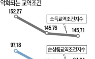 '경기 버팀목' 수출마저…교역조건 10개월째 악화