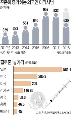 필로폰값 동남아의 6배…해외 마약조직 놀이터 된 한국