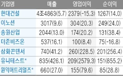 삼화콘덴서, 영업익 228% 늘어 260억