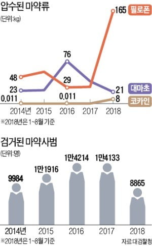 필로폰값 동남아의 6배…해외 마약조직 놀이터 된 한국