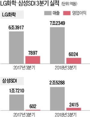 LG화학, 3분기 매출 2.6% 늘어 7.2兆