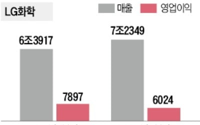 LG화학, 3분기 매출 2.6% 늘어 7.2兆