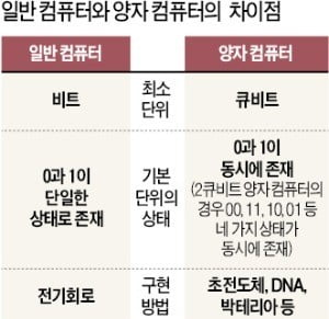 슈퍼컴도 100년 걸릴 계산, 100초면 끝…양자컴에 사활 건 美·中·EU