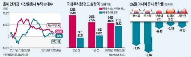 코스피, 아시아 증시서 '나홀로' 급락