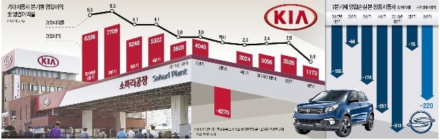 기아車, 영업이익률 1%에도 못미쳐…쌍용車, 적자폭 더 커져