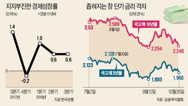 '성장률 쇼크'에 장·단기 금리차 2년來 최저 수준…'景氣 비관론' 증폭