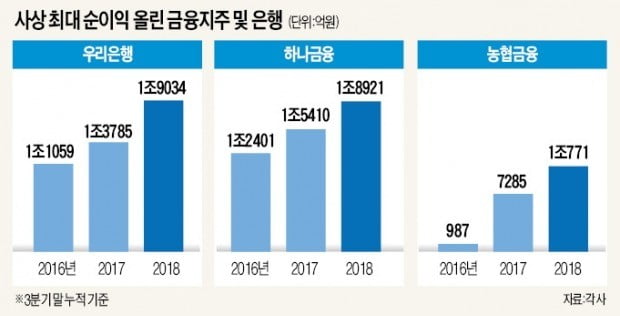 우리銀·하나금융·농협금융, 최대실적 '신기록'