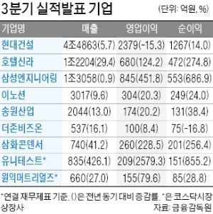 호텔신라, 3분기 영업익 124% 늘어 680억