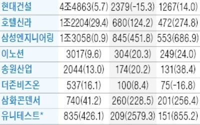 호텔신라, 3분기 영업익 124% 늘어 680억