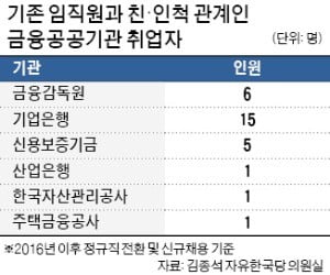 고용세습은 관행? 금융공기업도 의혹