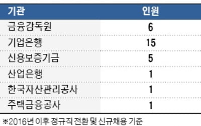 고용세습은 관행? 금융공기업도 의혹