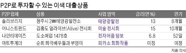 단돈 1만원으로 피카소 작품 소유…P2P 이색 투자상품 '눈길'