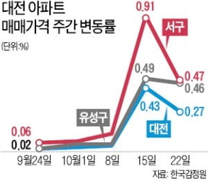 갭투자자 '우르르'…대전 아파트값 상승률 전국 1위