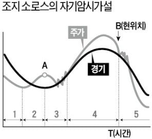 [한상춘의 국제경제읽기] 비관론 고개드는 韓 증시…투자심리가 변수