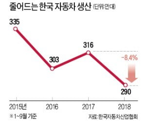 벼랑끝 완성차업계…車산업 살릴 특단책 SOS