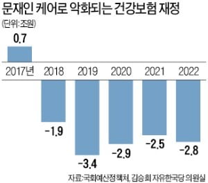 韓 건강보험도 올해부터 적자…예상보다 4년 빨라