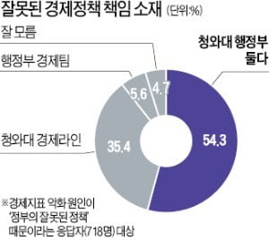 "靑·행정부 탓" 54%…"靑 책임이 더 크다" 35%