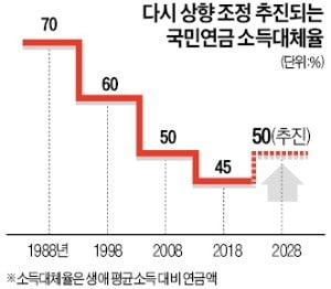 한국만 '거꾸로 개혁'…연금지급액 높이기 나서