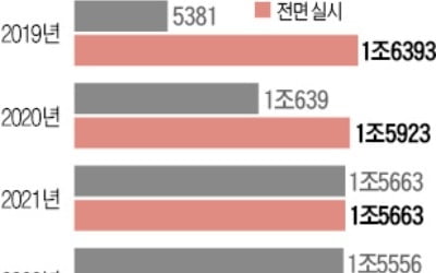 무상카지노 룰렛 사이트 정책 줄줄이 '가속 페달'…재원은 '깜깜'