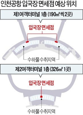 인천공항 입국장 면세점 내년 5월 문연다