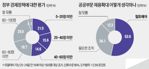 국민 54% "공공 일자리 확대정책 철회해야"