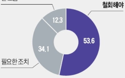 국민 54% "공공 일자리 확대정책 철회해야"