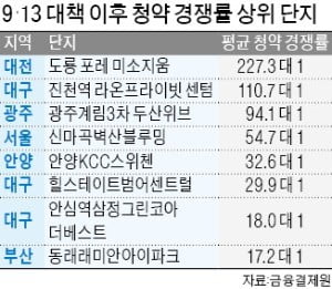 대구·광주·대전 등 비규제지역 청약시장 '펄펄'