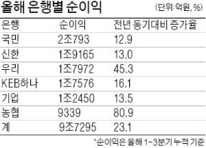 6대 은행 순이익만 10兆…이자이익 대폭 늘려