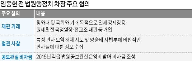 검찰, 임종헌 前차장 구속 후 첫 조사…이르면 내달 양승태 등 '윗선' 부를 듯