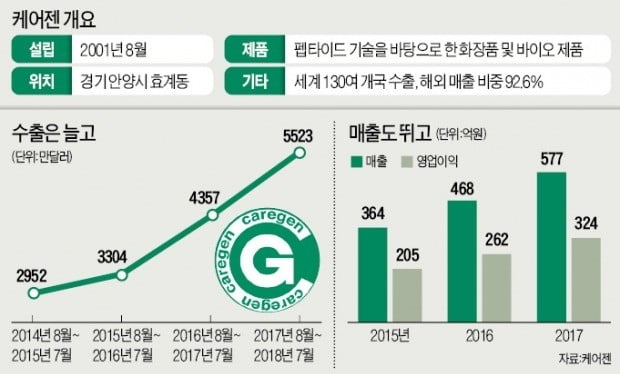 세포재생 돕는 필러 재료로 130개國 개척