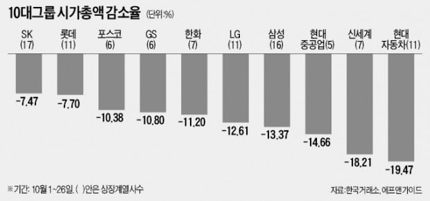 하락장 속 10대그룹 주가 방어 성적은…고배당·내수주 많은 SK그룹 선방