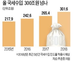 野 "초과稅收 30兆 전망…정부만 나홀로 호황"