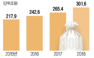 野 "초과稅收 30兆 전망…정부만 나홀로 호황"