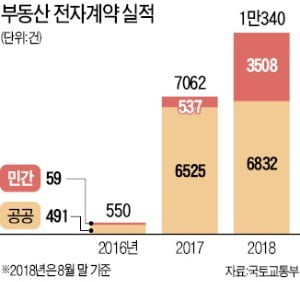 "규제지역에 부동산 전자계약 의무화 검토"