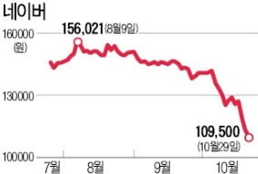 자회사에 1조6000억 쏟아부은 네이버…주가는 3년來 최저