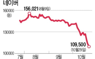 자회사에 1조6000억 쏟아부은 네이버…주가는 3년來 최저