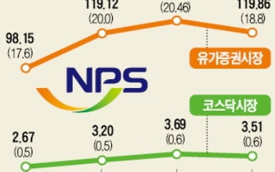 코스닥 활성화 발표에도 지수 30%↓…또 효과없는 정부 대책