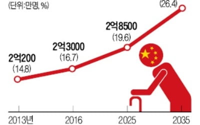 중국도 '연금재정 파탄' 직면…국유기업 지분 헐어 메운다