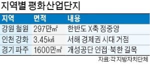 강원·경기·인천 '평화産團' 유치 3파전