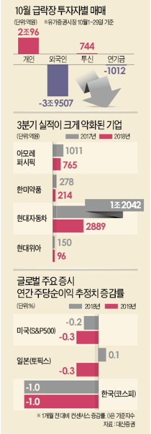 아모레퍼시픽·현대위아도 어닝 쇼크…'실적 버팀목' 잃어버린 증시