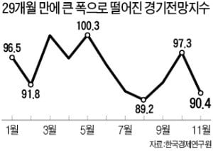 기업심리 '꽁꽁'…BSI 29개월 만에 최대폭 하락