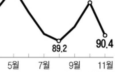 기업심리 '꽁꽁'…BSI 29개월 만에 최대폭 하락