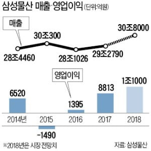 삼성물산, 올해 사상 첫 영업이익 '1조 클럽' 유력