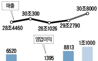 삼성물산, 올해 사상 첫 영업이익 '1조 클럽' 유력