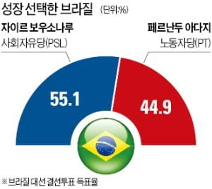 보우소나루 "포퓰리즘에 계속 기웃거릴 수 없다" 복지 대수술 예고