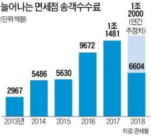 면세점 '송객 수수료 출혈경쟁' 다시 불붙나