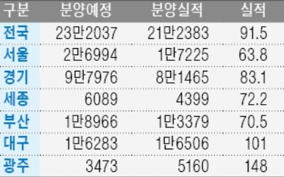 '규제 묶인' 서울, 올해 계획물량 64%밖에 분양 못했다