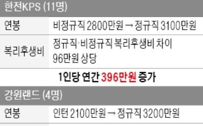 공기업 직원 친인척 비정규직 채용 이후…정규직 전환뒤 연봉 400만~1500만원 '껑충'